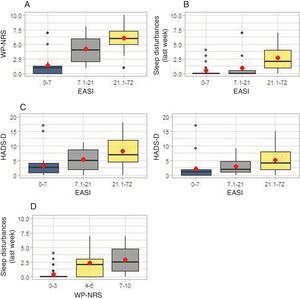 Impact of atopic dermatitis on pruritus, sleep quality, and mental health. In (A), the differences between the median WP-NRS scores (Worst Pruritus Numeric Rating Scale) are shown for each EASI group (Eczema Area and Severity Index). In (B), sleep disturbances are shown for each EASI group. In (C), the differences in the median scores of the HADS subscales (Hospital Anxiety and Depression Scale) are shown for each EASI group. In (D), sleep disturbances are shown for each WP-NRS group.