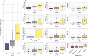 Impact of atopic dermatitis on quality of life according to the DLQI. In (A), the differences between the median DLQI scores (Dermatology Life Quality Index) are shown for each EASI group (Eczema Area and Severity Index). In (B), the analysis of each individual question is shown for each EASI group, and for question #10, by treatment type. DLQI: Dermatology Life Quality Index; EASI: Eczema Area and Severity Index. The meaning of each question is: question #1: symptoms and feelings; question #2: embarrassment and discomfort; question #3: activities of daily living; question #4: clothing; question #5: social and leisure activities; question #6: sports; questions #7 and #7a: work and study; question #8: relationship problems with partners or friends; question #9: sexual difficulties; question #10: treatments.