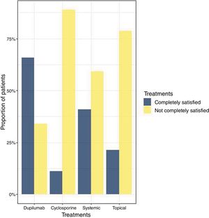 Distribution of patients based on their satisfaction with treatment in controlling atopic dermatitis. Patients were categorized into 2 groups: completely satisfied and not completely satisfied.