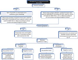 Algorithm on the management of suspected proctitis cases due to STIs. CT: Chlamydia trachomatis; LGV: Lymphogranuloma venereum; NAAT: nucleic acid amplification test; NG: Neisseria gonorrhoeae; TP: Treponema pallidum; HSV: herpes simplex virus.