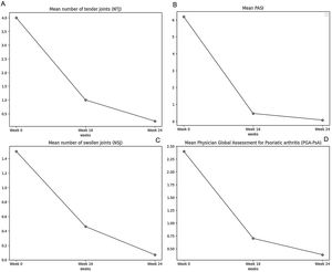 Bimekizumab response in Number of Tender Joints (A), PASI (B), Number of Swollen Joints (C) and PGA-PsA (D).