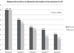 Progresión semanal de prurito y sueño utilizando las escalas NRS prurito y NRS sueño. Se compararon las medidas basales y semanales obtenidas de las medidas diarias de ambas variables. Se utilizó la corrección de Bonferroni considerando estadísticamente significativos los valores p <0,005.