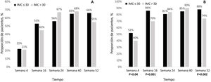 Número de pacientes que lograron una mejora del Índice de Área y Gravedad de la Psoriasis (PASI) del 100% (PASI100) (A) y un PASI <2 (B) en función de su índice de masa corporal (IMC). IMC: índice de masa corporal; PASI: índice de área y gravedad de la psoriasis.