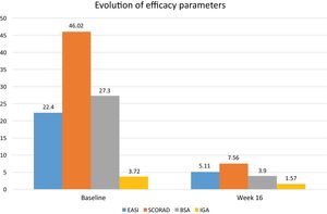 Parameters of efficacy recorded in patients with atopic dermatitis on baricitinib 4mg at week 16. BSA: Body Surface Area; EASI: Eczema Area and Severity Index; IGA: Investigator Global Assessment; SCORAD: Scoring Atopic Dermatitis.