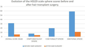 Progression of the HSS29 scale sphere scores (before and after), at least, 6 months following the hair transplant (median, 9 months). Data presented are expressed as the medians in the global score and each of the spheres of the HSSS29 scale. Except for the symptomatology sphere, the lower scores reported were statistically significant (p<0.01). The symptomatology sphere is not very relevant in androgenetic alopecia, because it is not a condition usually associated with pruritus or trichodynia. However, after hair surgery, these symptoms were gone, which confirms the absence of adverse local effects associated with the intervention.