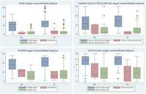 Diagramas de cajas acerca de la respuesta a los tratamientos sistémicos a los 6 y 12 meses, en función de presentar o no comorbilidad atópica personal. Se evaluaron las respuestas a través de escalas de medición de la gravedad de la dermatitis atópica como son: el EASI, las escalas de calidad de vida (DLQI/IDLQI/CDLQI), el POEM y el EVA Prurito (en la última semana). No se observaron diferencias significativas en los pacientes con comorbilidad atópica personal respecto los que no presentaban dicha comorbilidad.