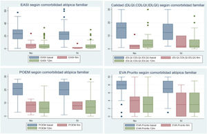 Diagramas de cajas acerca de la respuesta a los tratamientos sistémicos a los 6 y 12 meses, en función de presentar o no comorbilidad atópica familiar. Se evaluaron las respuestas a través de escalas de medición de la gravedad de la dermatitis atópica como son el EASI, las escalas de calidad de vida (DLQI/IDLQI/CDLQI), el POEM y el EVA Prurito (en la última semana). No se observaron diferencias significativas en los pacientes con comorbilidad atópica familiar respecto los que no presentaban dicha comorbilidad.