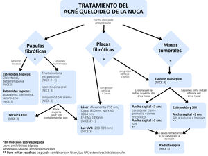 Algoritmo de tratamiento del acné queloideo de la nuca propuesto con base en el estadio clínico de presentación.