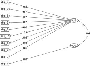 DLQI dimensionality in inflammatory disease.