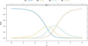 Option characteristic curves for item #1 fitting a partial credit model. P1: “Not at all”, P2: “A little”, P3: “A lot”, P4: “Very much”.