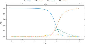 Option characteristic curves for item #9 fitting a partial credit model. P1: “Not at all”, P2: “A little”, P3: “A lot”, P4: “Very much”.