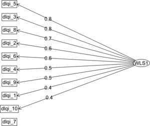 DLQI dimensionality in non-inflammatory disease.