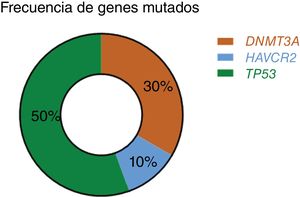 Frecuencia de mutaciones en nuestros casos de linfoma subcutáneo de células T tipo paniculitis.