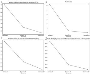 Respuesta de bimekizumab en términos de número de articulaciones sensibles (NTJ) (A), PASI (B), número de articulaciones inflamadas (NSJ) (C) y PGA-PsA (D). NSJ: Number of Swollen Joints; NTJ: Number of Tender Joints; PASI: Psoriasis Area and Severity Index; PGA: Physician