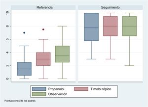 Distribución de las puntuaciones de los padres por tratamiento y tiempo. Cada barra representa la mediana y el rango intercuartílico de la puntuación de los padres. Puntuación de los padres: 0 indica el peor caso de hemangioma, mientras que el 10 indica involución completa.