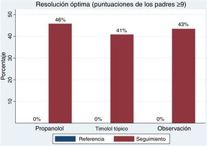 Porcentaje de resolución óptima de los hemangiomas infantiles al inicio y en el seguimiento, por opción de tratamiento.