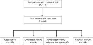 Flow diagram of patients with cutaneous melanoma and a positive sentinel lymph node biopsy from 2017 through 2022.