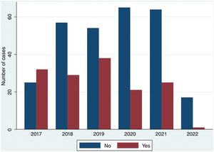 Distribution of patients with and without complete lymph node dissection from 2017 through 2022.