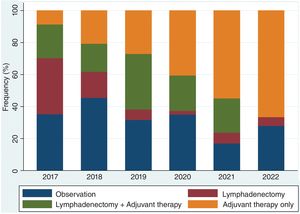 Distribution of patients based on the management received after positive results in the selective sentinel lymph node biopsy from 2017 through 2022.