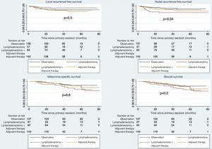 Local recurrence-free survival, regional lymphatic recurrence-free survival, disease-specific survival, and overall survival using the Kaplan–Meier method based on treatment received in patients with melanoma and positive sentinel lymph node biopsy (n=430).