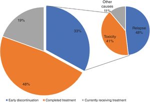 Distribution of treatment status and reasons for early discontinuation.