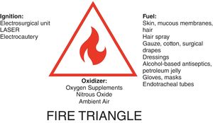 Fire triangle: ignition source, fuel, and oxidizer.