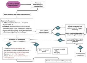 Diagnostic and therapeutic algorithm for vulvar IHs. IH: infantile hemangiomas; PDL: pulsed dye laser; MRI: magnetic resonance imaging.