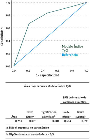 Curva receptor-operador para el modelo de índice triglicéridos-glucosa.