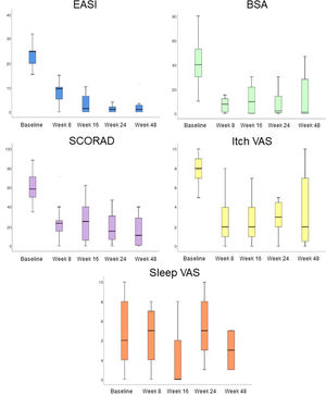 AD scores, from baseline to week 48 showing significant improvement of the EASI (Eczema Area Severity Index), SCORAD (SCORing Atopic Dermatitis), BSA (Body Surface Area) and Itch scores.