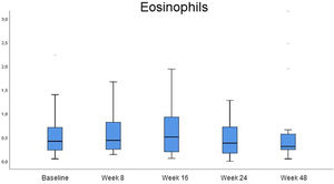 Serum eosinophil values at baseline and on week 48 of treatment.