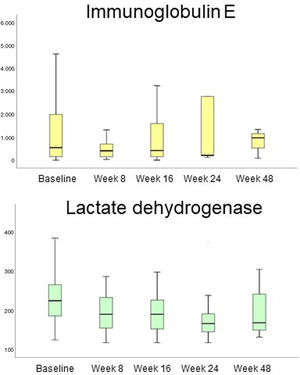 Inflammatory parameters at the follow-up.