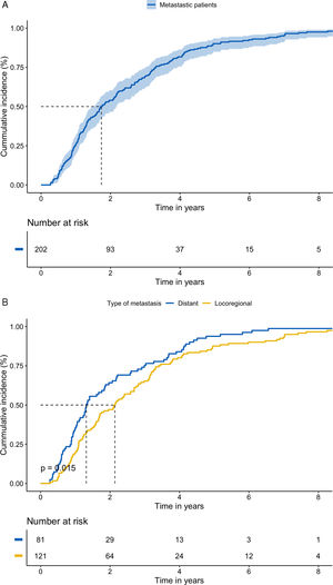 Recurrence patterns. Kaplan–Meier curves time to index metastasis (A) and type of index metastasis (B). Sankey plot of the distribution of metastases (C).