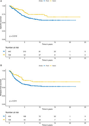 Kaplan–Meier curves for melanoma-specific survival (A) and relapse-free survival (B).