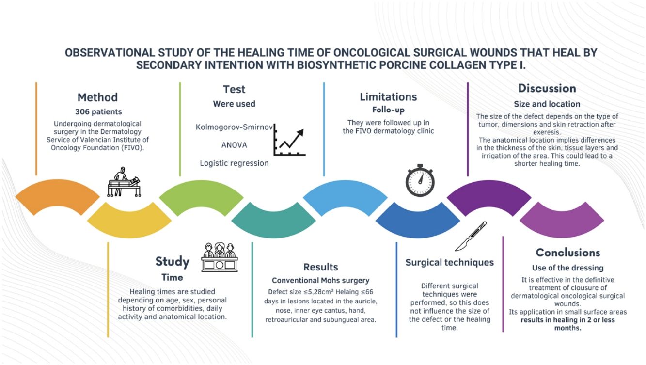 Secondary Intention Healing Time of Postoperative Surgical Cancer Skin ...