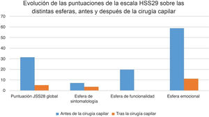 Progresión de las puntuaciones de la escala HSS29 sobre las esferas (antes y después), transcurridos al menos 6 meses del trasplante capilar (mediana, 9 meses). Los datos presentados se expresan como medias en la puntuación global y cada una de las esferas de la escala HSSS29. Exceptuando la esfera de sintomatología, las puntuaciones más bajas reportadas fueron estadísticamente significativas (p<0,01). La esfera de sintomatología no es muy relevante en la alopecia androgénica, dado que no es una condición normalmente asociada a prurito o tricodinia. Sin embargo, tras la cirugía capilar, dichos síntomas desaparecieron, lo cual confirma la ausencia de efectos locales adversos asociados a la intervención.