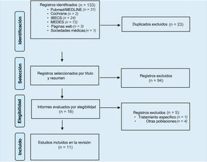 Diagrama de flujo PRISMA con el proceso de selección de las publicaciones incluidas. IBECS: Índice Bibliográfico Español en Ciencias de la Salud; MEDES: medicina en español.