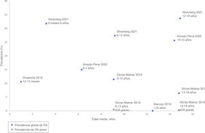 Prevalencia de la DA pediátrica en la población española por diferentes grupos de edad. Los puntos azules corresponden a la prevalencia global mientras que los puntos naranjas corresponden a la DA grave; años.