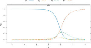 Curvas características de opción para el ítem #9 ajustadas a un modelo de crédito parcial. P1: «Nada», P2: «Un poco», P3: «Mucho», P4: «Muchísimo».