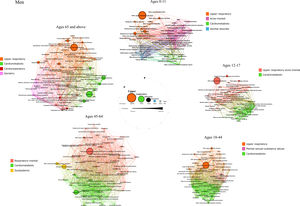 Comorbidity patterns in the networks of men with ‘psoriasis’ based on age. The diameter of each node and the label size are proportional to the disease prevalence. The width of each link is proportional to the correlation between diseases. The colors of the nodes correspond to different patterns.