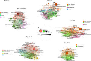 Comorbidity patterns in the networks of women with ‘psoriasis’ based on age. The diameter of each node and the label size are proportional to the disease prevalence. The width of each link is proportional to the correlation between diseases. The colors of the nodes correspond to different patterns.