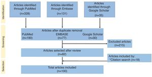 Flowchart of the studies included in the review. Selection process of publications following PRISMA 2020.