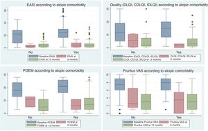 Box plots showing response to systemic treatments at 6 and 12 months, based on the presence or absence of personal atopic comorbidities. Responses were evaluated using scales measuring the severity of atopic dermatitis, including EASI, quality of life scales (DLQI/IDLQI/CDLQI), POEM, and EVA Pruritus (over the last week). No significant differences were observed between patients with and without personal atopic comorbidities.