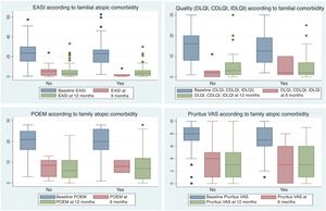 Box plots showing response to systemic treatments at 6 and 12 months, based on the presence or absence of familial atopic comorbidities. Responses were evaluated using scales measuring the severity of atopic dermatitis, including EASI, quality of life scales (DLQI/IDLQI/CDLQI), POEM, and EVA Pruritus (over the last week). No significant differences were observed between patients with and without familial atopic comorbidities.