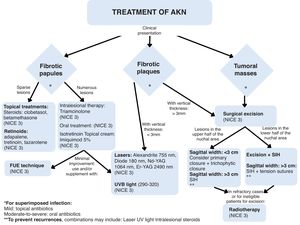 Proposed treatment algorithm for AKN based on stage at clinical presentation.