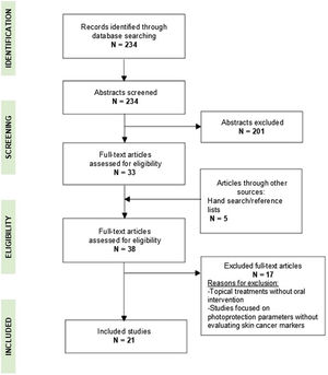 Flow diagram for study selection process following PICAR procedure.