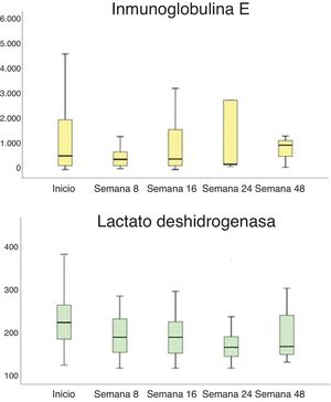 Parámetros inflamatorios en el seguimiento.