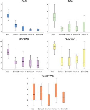 Puntuaciones de la DA, desde el inicio hasta la semana 48, que muestran una mejora significativa de las puntuaciones del Eczema Area Severity Index (EASI), del SCORing Atopic Dermatitis (SCORAD), del Body Surface Area (BSA) y de la escala visual analógica para picor.