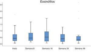 Valores de eosinófilos séricos al inicio y en la semana 48 de tratamiento.