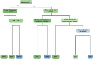 Phenotypes and probability of relapse obtained by the tree of classification method. Variables related to the absence of relapse are shown in green, while those associated with relapse are shown in blue. The intensity of the green and blue colors correlates with their importance in the algorithm (the darker the more important). In the last row, the proportion of patients who do not relapse (in green) and those who do actually relapse (in blue) is shown based on their phenotype.