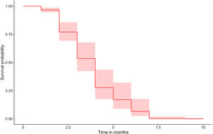 Relapse-free period after discontinuation of omalizumab adjusted by age, gender, disease duration, time until PR, duration of treatment at standard dosage, duration at optimized regimen and overall duration, baseline CRP and total IgE.